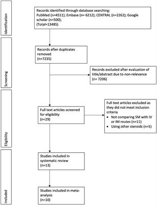 Comparison of Submucosal With Intramuscular or Intravenous Administration of Dexamethasone for Third Molar Surgeries: A Systematic Review and Meta-Analysis